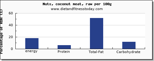 energy and nutrition facts in calories in coconut meat per 100g